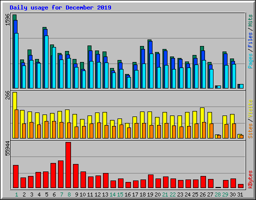 Daily usage for December 2019
