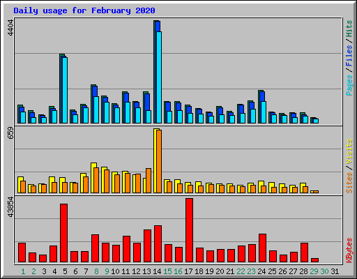 Daily usage for February 2020