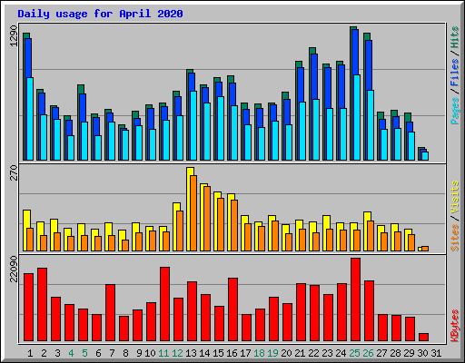Daily usage for April 2020