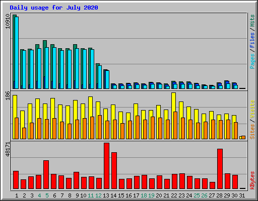 Daily usage for July 2020
