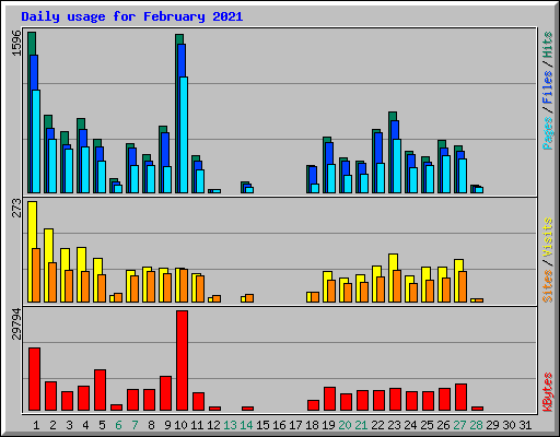 Daily usage for February 2021