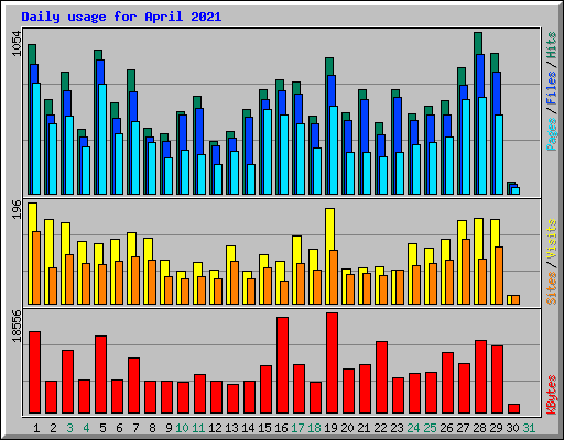 Daily usage for April 2021