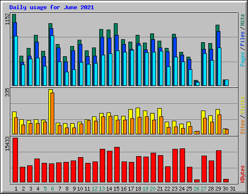 Daily usage for June 2021