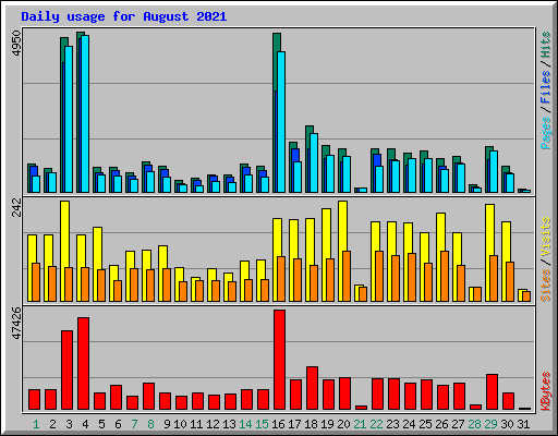 Daily usage for August 2021