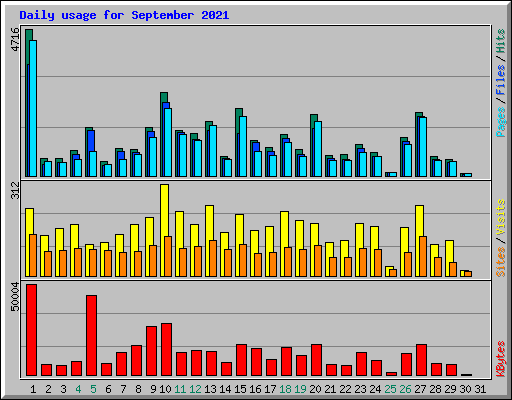 Daily usage for September 2021