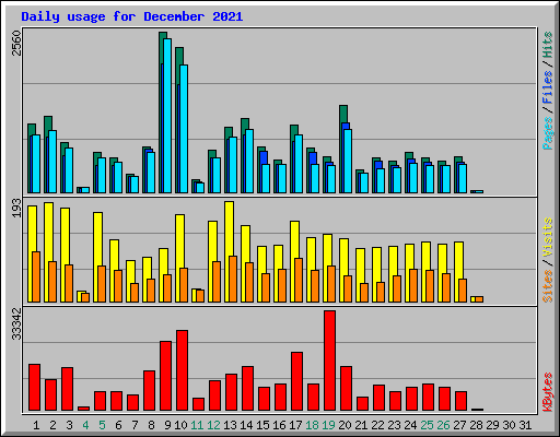 Daily usage for December 2021