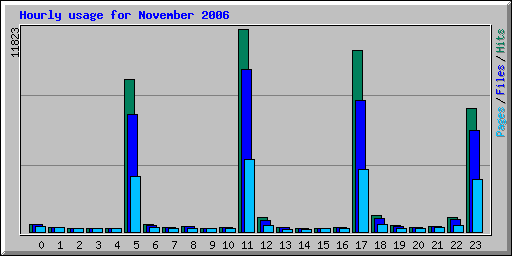 Hourly usage for November 2006