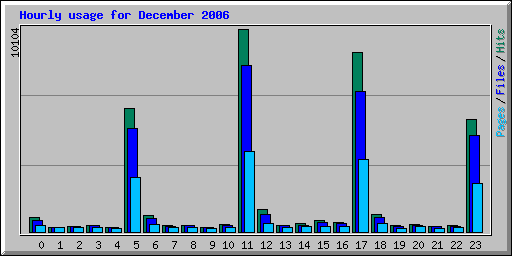 Hourly usage for December 2006