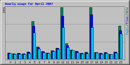 Hourly usage for April 2007