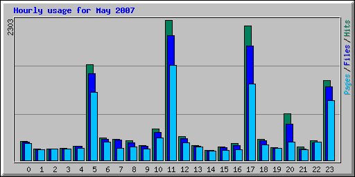 Hourly usage for May 2007