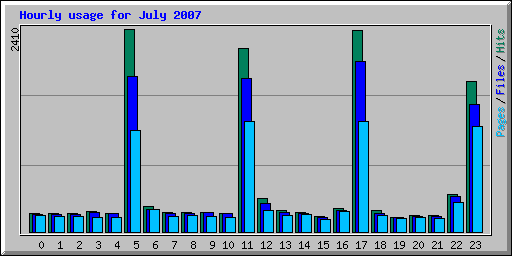 Hourly usage for July 2007