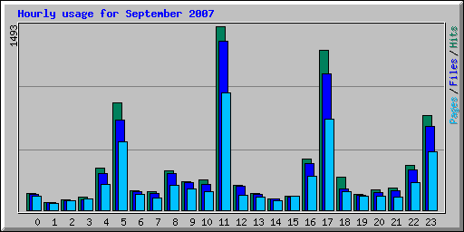 Hourly usage for September 2007