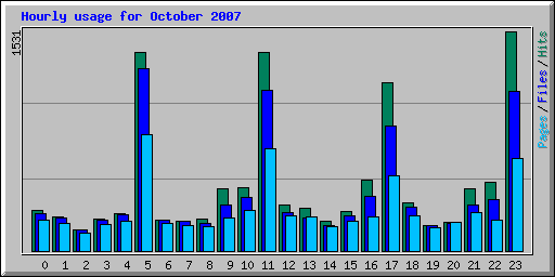 Hourly usage for October 2007