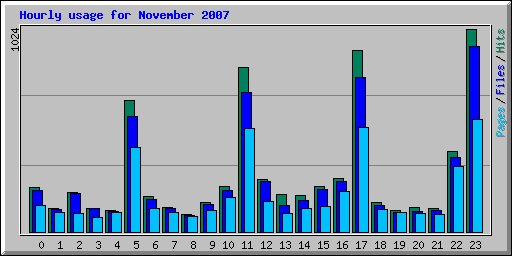 Hourly usage for November 2007