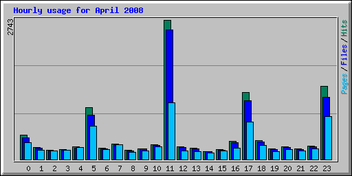 Hourly usage for April 2008