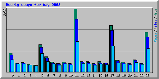 Hourly usage for May 2008