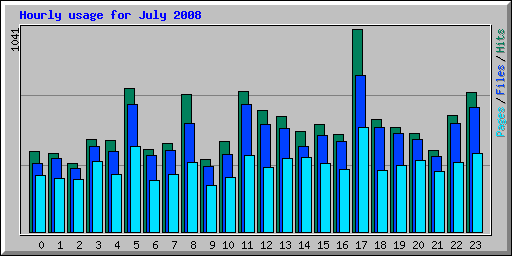 Hourly usage for July 2008