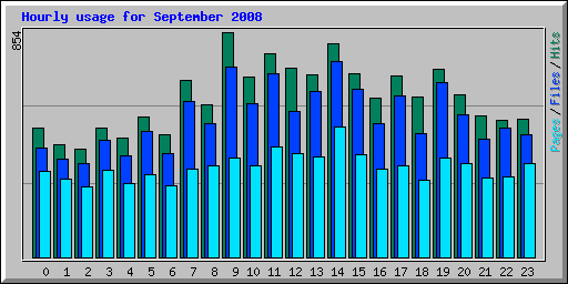 Hourly usage for September 2008