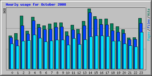 Hourly usage for October 2008