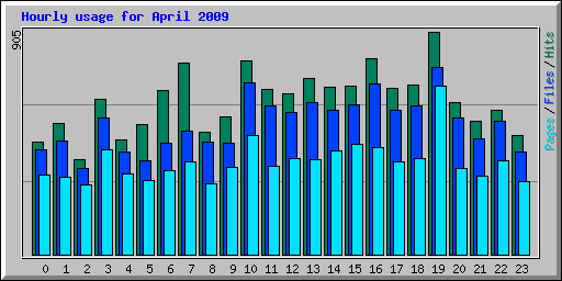 Hourly usage for April 2009