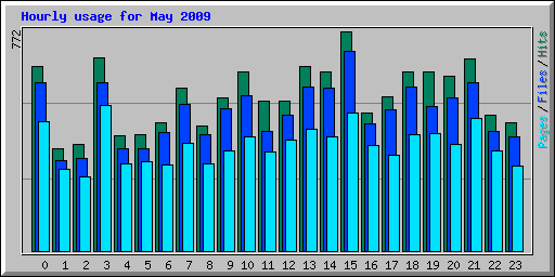 Hourly usage for May 2009