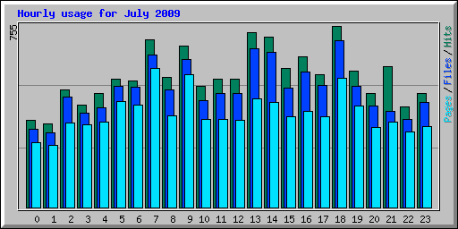 Hourly usage for July 2009