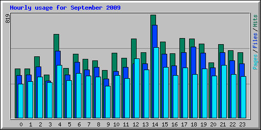 Hourly usage for September 2009