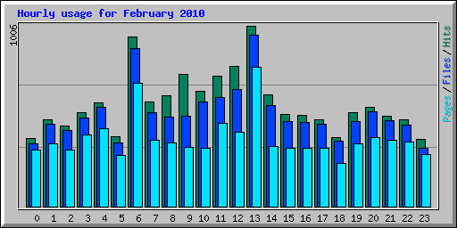 Hourly usage for February 2010