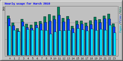 Hourly usage for March 2010