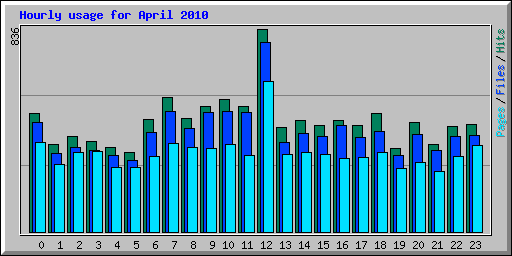 Hourly usage for April 2010