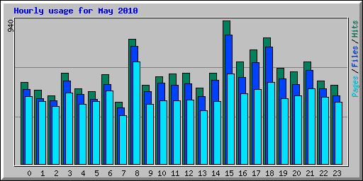 Hourly usage for May 2010