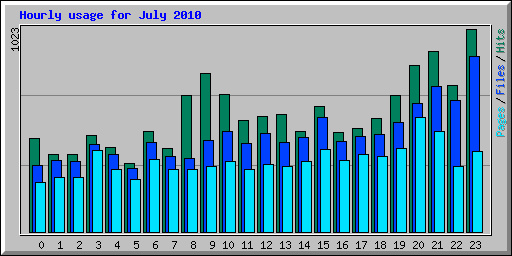 Hourly usage for July 2010