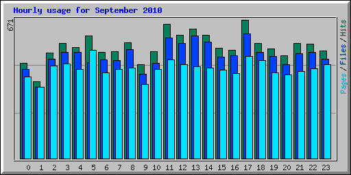 Hourly usage for September 2010