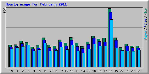 Hourly usage for February 2011