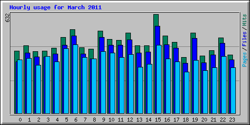 Hourly usage for March 2011