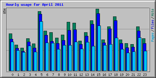 Hourly usage for April 2011