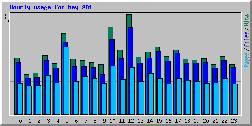 Hourly usage for May 2011