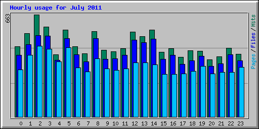 Hourly usage for July 2011