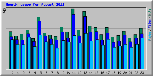 Hourly usage for August 2011