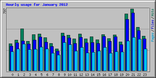 Hourly usage for January 2012