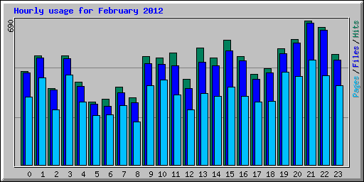 Hourly usage for February 2012