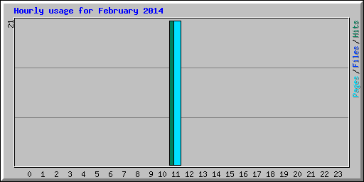 Hourly usage for February 2014
