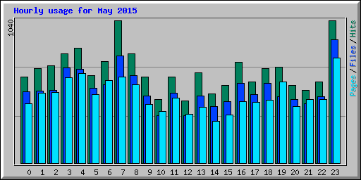 Hourly usage for May 2015