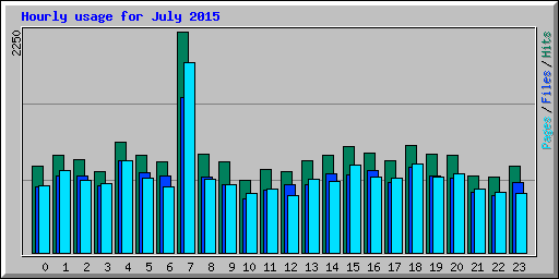 Hourly usage for July 2015