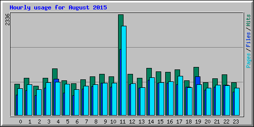 Hourly usage for August 2015