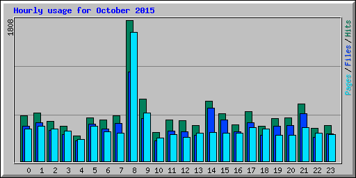 Hourly usage for October 2015