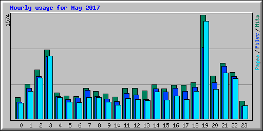 Hourly usage for May 2017