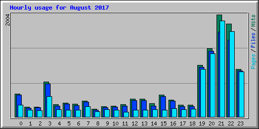 Hourly usage for August 2017