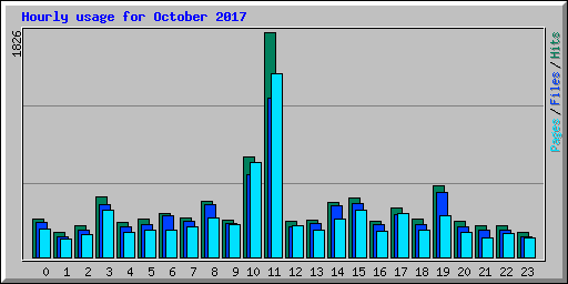 Hourly usage for October 2017