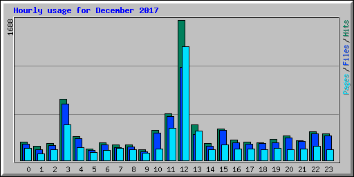 Hourly usage for December 2017
